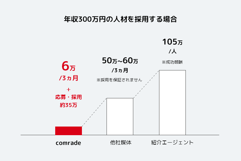 年収300万円の人材を採用する場合