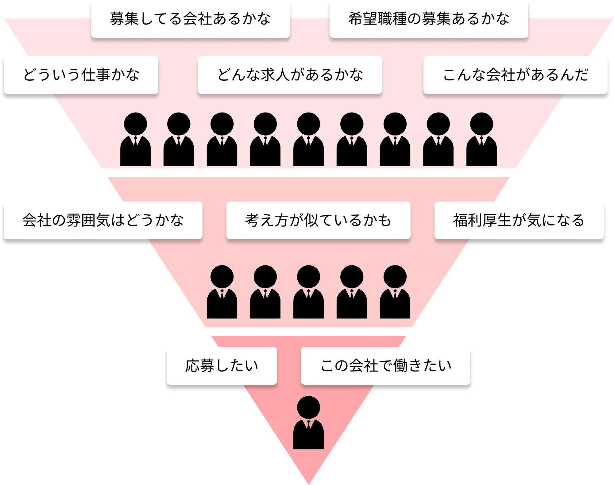 求職者の応募までのステップイメージ